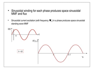 • Sinusoidal winding for each phase produces space sinusoidal
MMF and flux
• Sinusoidal current excitation (with frequency s) in a phase produces space sinusoidal
standing wave MMF
F()

t
i(t)
 2
t = t2
t2
 
