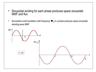 • Sinusoidal winding for each phase produces space sinusoidal
MMF and flux
• Sinusoidal current excitation (with frequency s) in a phase produces space sinusoidal
standing wave MMF
F()

t
i(t)
 2
t = t6
t6
 