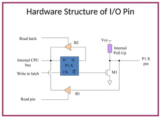 Hardware Structure of I/O Pin
D Q
Clk Q
Vcc
Internal
Pull-Up
Read latch
Read pin
Write to latch
Internal CPU
bus
M1
P1.X
pin
P1.X
B1
B2
 
