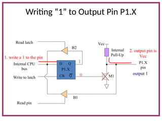 Writing “1” to Output Pin P1.X
D Q
Clk Q
Vcc
Internal
Pull-Up
Read latch
Read pin
Write to latch
Internal CPU
bus
M1
P1.X
pin
P1.X
2. output pin is
Vcc
1. write a 1 to the pin
1
0 output 1
B1
B2
 