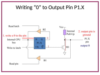 Writing “0” to Output Pin P1.X
D Q
Clk Q
Vcc
Internal
Pull-Up
Read latch
Read pin
Write to latch
Internal CPU
bus
M1
P1.X
pin
P1.X
2. output pin is
ground
1. write a 0 to the pin
0
1 output 0
B1
B2
 