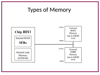 Types of Memory
External
DATA
Memory
(
up to 64KB
)
RAM
External
CODE
Memory
(
up to 64KB
)
ROM
8051
Chip
0000h
FFFFh
FFFFh
Internal RAM
SFRs
Internal code
Memory
(
EEPROM
)
0000h
 