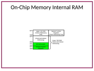 On-Chip Memory Internal RAM
 