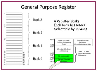 General Purpose Register
07
06
05
04
03
02
01
00
R7
R6
R5
R4
R3
R2
R1
R0
0F
08
17
10
1F
18
Bank 3
Bank 2
Bank 1
Bank 0
4 Register Banks
Each bank has R0-R7
Selectable by PSW.2,3
 