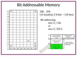 Bit Addressable Memory
20h – 2Fh
(16 locations  8-bits = 128 bits)
7F 78
1A
10
0F 08
07 06 05 04 03 02 01 00
27
26
25
24
23
22
21
20
2F
2E
2D
2C
2B
2A
29
28
Bit addressing:
mov C, 1Ah
or
mov C, 23h.2
 