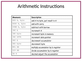 Arithmetic Instructions
Mnemonic Description
ADD A, byte add A to byte, put result in A
ADDC A, byte add with carry
SUBB A, byte subtract with borrow
INC A increment A
INC byte increment byte in memory
INC DPTR increment data pointer
DEC A decrement accumulator
DEC byte decrement byte
MUL AB multiply accumulator by b register
DIV AB divide accumulator by b register
DA A decimal adjust the accumulator
 