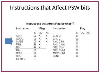 Instructions that Affect PSW bits
 