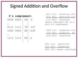 Signed Addition and Overflow
0111 1111 (positive 127)
0111 0011 (positive 115)
1111 0010 (overflow
cannot represent 242 in 8
bits 2’s complement)
2’s complement:
0000 0000 00 0
…
0111 1111 7F 127
1000 0000 80 -128
…
1111 1111 FF -1
1000 1111 (negative 113)
1101 0011 (negative 45)
0110 0010 (overflow)
0011 1111 (positive)
1101 0011 (negative)
0001 0010 (never overflows)
 