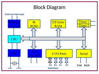 Block Diagram
CPU
Interrupt
Control
OSC Bus
Control
4k
ROM
Timer 1
Timer 2
Serial
128 bytes
RAM
4 I/O Ports
TXD RXD
External Interrupts
P0 P2 P1 P3
Addr/Data
 