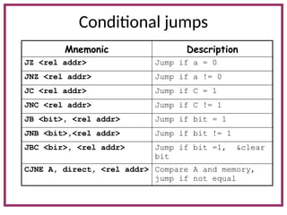 Conditional jumps
Mnemonic Description
JZ <rel addr> Jump if a = 0
JNZ <rel addr> Jump if a != 0
JC <rel addr> Jump if C = 1
JNC <rel addr> Jump if C != 1
JB <bit>, <rel addr> Jump if bit = 1
JNB <bit>,<rel addr> Jump if bit != 1
JBC <bir>, <rel addr> Jump if bit =1, &clear
bit
CJNE A, direct, <rel addr> Compare A and memory,
jump if not equal
 