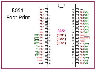 8051
Foot Print
1
2
3
4
5
6
7
8
9
10
11
12
13
14
15
16
17
18
19
20
40
39
38
37
36
35
34
33
32
31
30
29
28
27
26
25
24
23
22
21
P1.0
P1.1
P1.2
P1.3
P1.4
P1.5
P1.6
P1.7
RST
(RXD)P3.0
(TXD)P3.1
(T0)P3.4
(T1)P3.5
XTAL2
XTAL1
GND
(INT0)P3.2
(INT1)P3.3
(RD)P3.7
(WR)P3.6
Vcc
P0.0(AD0
)
P0.1(AD1)
P0.2(AD2
)
P0.3(AD3)
P0.4(AD4)
P0.5(AD5)
P0.6(AD6)
P0.7(AD7)
EA/VPP
ALE/PROG
PSEN
P2.7(A15)
P2.6(A14
)
P2.5(A13
)
P2.4(A12
)
P2.3(A11
)
P2.2(A10)
P2.1(A9)
P2.0(A8)
8051
(8031)
(8751)
(8951)
 