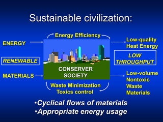 CONSERVER
SOCIETY
Sustainable civilization:
•Cyclical flows of materials
•Appropriate energy usage
Energy Efficiency
RENEWABLE
Waste Minimization
Toxics control
LOW
THROUGHPUT
ENERGY
MATERIALS
Low-quality
Heat Energy
Low-volume
Nontoxic
Waste
Materials
 
