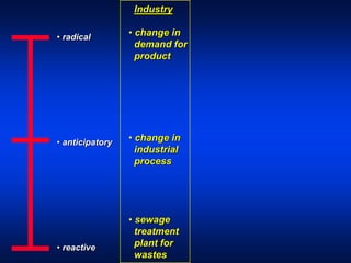 • radical
• anticipatory
• reactive
Industry
• change in
demand for
product
• change in
industrial
process
• sewage
treatment
plant for
wastes
 