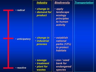 • radical
• anticipatory
• reactive
Industry
• change in
• demand for
product
• change in
• industrial
process
• sewage
• treatment
• plant for
wastes
Biodiversity
• apply
landscape
ecology
principles
to human
activity
• establish
national
parks (12%)
to protect
habitats
• zoo / seed
bank for
endangered
species
Transportation
 