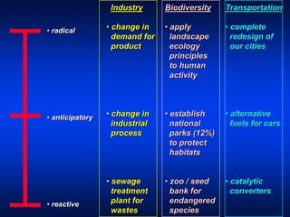 • radical
• anticipatory
• reactive
Industry
• change in
demand for
product
• change in
industrial
process
• sewage
treatment
plant for
wastes
Biodiversity
• apply
landscape
ecology
principles
to human
activity
• establish
national
parks (12%)
to protect
habitats
• zoo / seed
bank for
endangered
species
Transportation
• complete
redesign of
our cities
• alternative
fuels for cars
• catalytic
converters
 