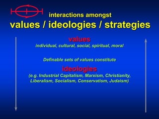 interactions amongst
values / ideologies / strategies
values
ideologies
Definable sets of values constitute
(e.g. Industrial Capitalism, Marxism, Christianity,
Liberalism, Socialism, Conservatism, Judaism)
individual, cultural, social, spiritual, moral
 