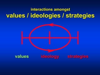 interactions amongst
values / ideologies / strategies
values ideology strategies
 