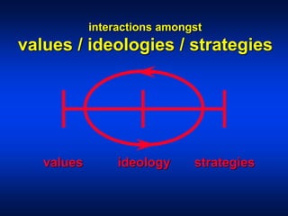 interactions amongst
values / ideologies / strategies
values ideology strategies
 