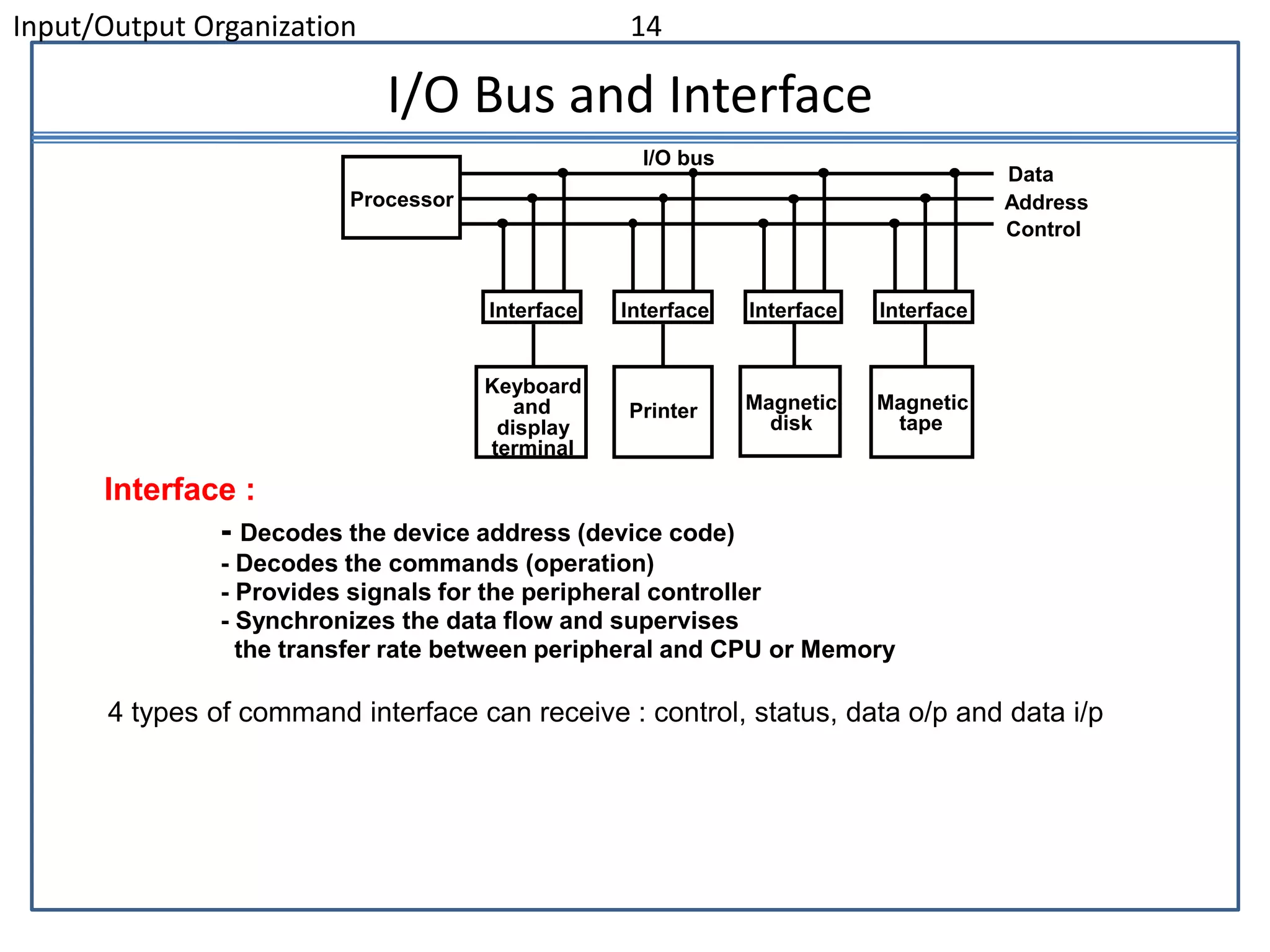 Input/Output Organization 14
I/O Bus and Interface
Interface :
- Decodes the device address (device code)
- Decodes the commands (operation)
- Provides signals for the peripheral controller
- Synchronizes the data flow and supervises
the transfer rate between peripheral and CPU or Memory
Processor
Interface
Keyboard
and
display
terminal
Magnetic
tape
Printer
Interface Interface Interface
Data
Address
Control
Magnetic
disk
I/O bus
4 types of command interface can receive : control, status, data o/p and data i/p
 