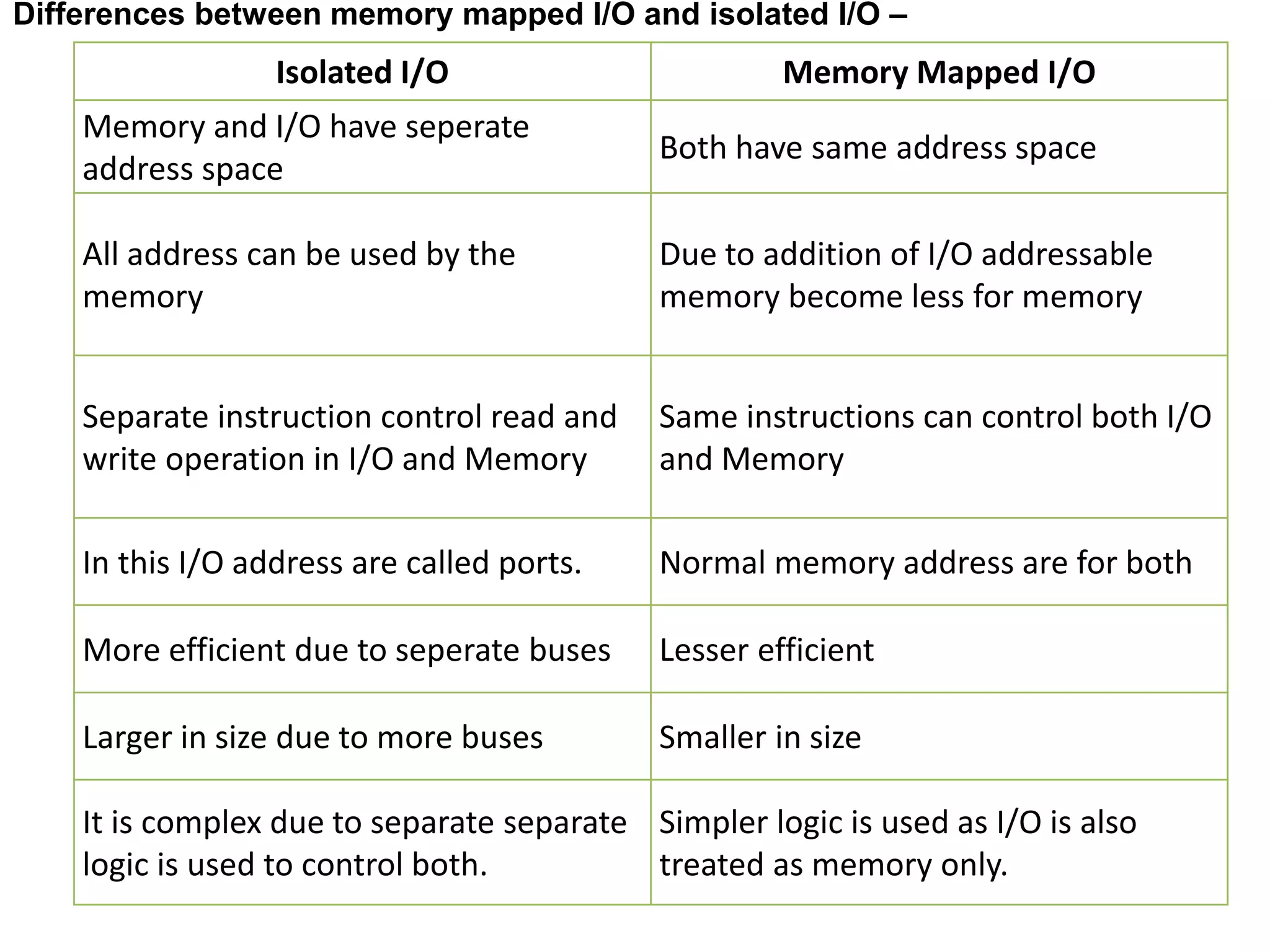 Isolated I/O Memory Mapped I/O
Memory and I/O have seperate
address space
Both have same address space
All address can be used by the
memory
Due to addition of I/O addressable
memory become less for memory
Separate instruction control read and
write operation in I/O and Memory
Same instructions can control both I/O
and Memory
In this I/O address are called ports. Normal memory address are for both
More efficient due to seperate buses Lesser efficient
Larger in size due to more buses Smaller in size
It is complex due to separate separate
logic is used to control both.
Simpler logic is used as I/O is also
treated as memory only.
Differences between memory mapped I/O and isolated I/O –
 