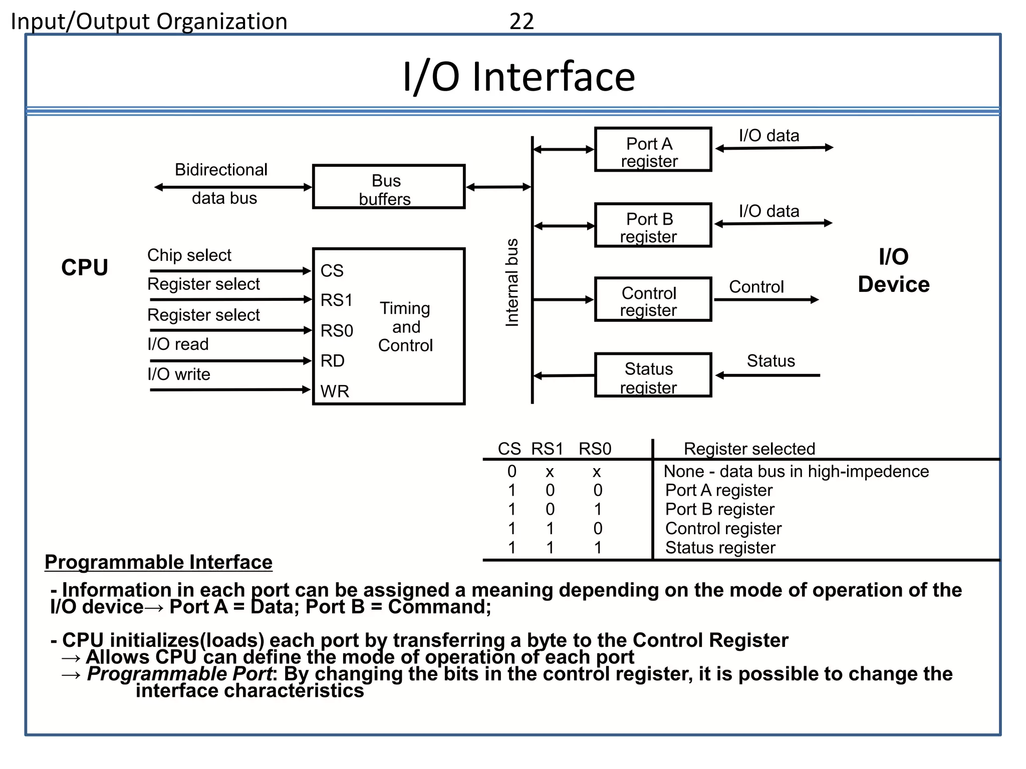 Input/Output Organization 22
I/O Interface
- Information in each port can be assigned a meaning depending on the mode of operation of the
I/O device→ Port A = Data; Port B = Command;
- CPU initializes(loads) each port by transferring a byte to the Control Register
→ Allows CPU can define the mode of operation of each port
→ Programmable Port: By changing the bits in the control register, it is possible to change the
interface characteristics
CS RS1 RS0 Register selected
0 x x None - data bus in high-impedence
1 0 0 Port A register
1 0 1 Port B register
1 1 0 Control register
1 1 1 Status register
Programmable Interface
Chip select
Register select
Register select
I/O read
I/O write
CS
RS1
RS0
RD
WR
Timing
and
Control
Bus
buffers
Bidirectional
data bus
Port A
register
Port B
register
Control
register
Status
register
I/O data
I/O data
Control
Status
CPU I/O
Device
 