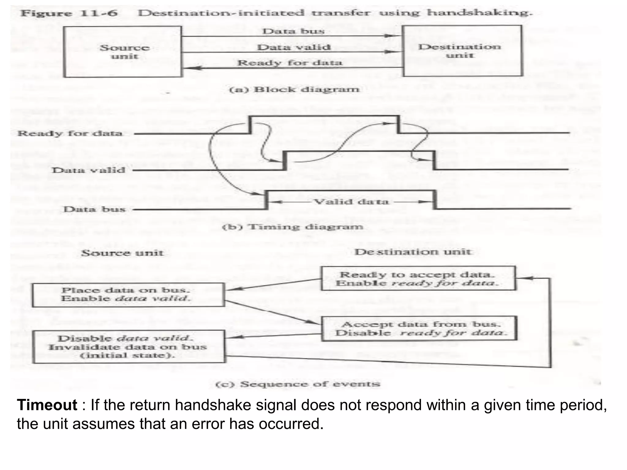 Timeout : If the return handshake signal does not respond within a given time period,
the unit assumes that an error has occurred.
 