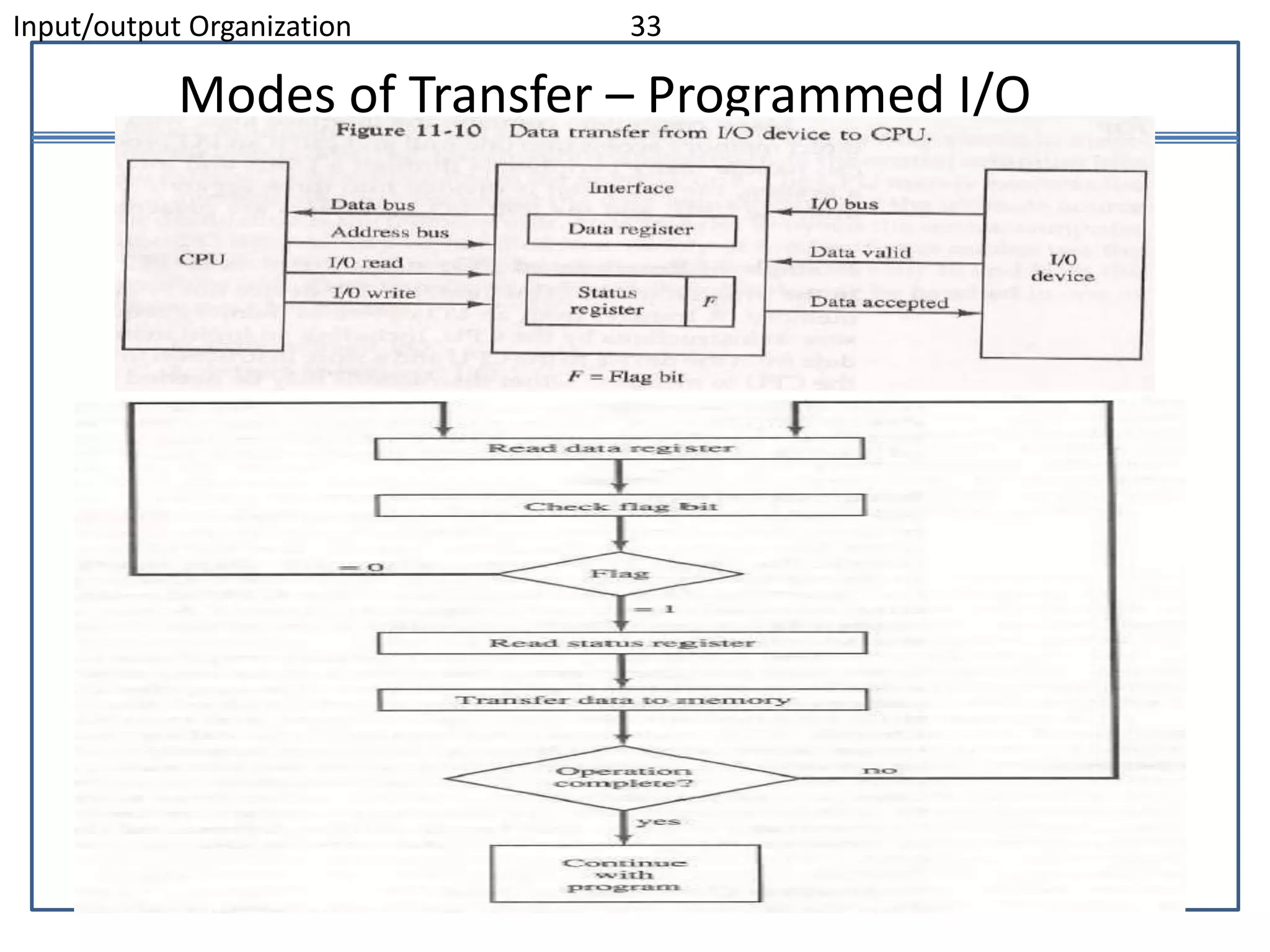 Input/output Organization 33
Modes of Transfer – Programmed I/O
 