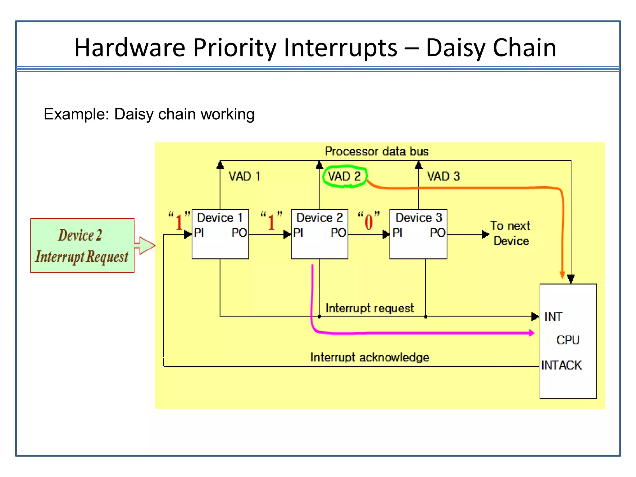 Hardware Priority Interrupts – Daisy Chain
Example: Daisy chain working
 