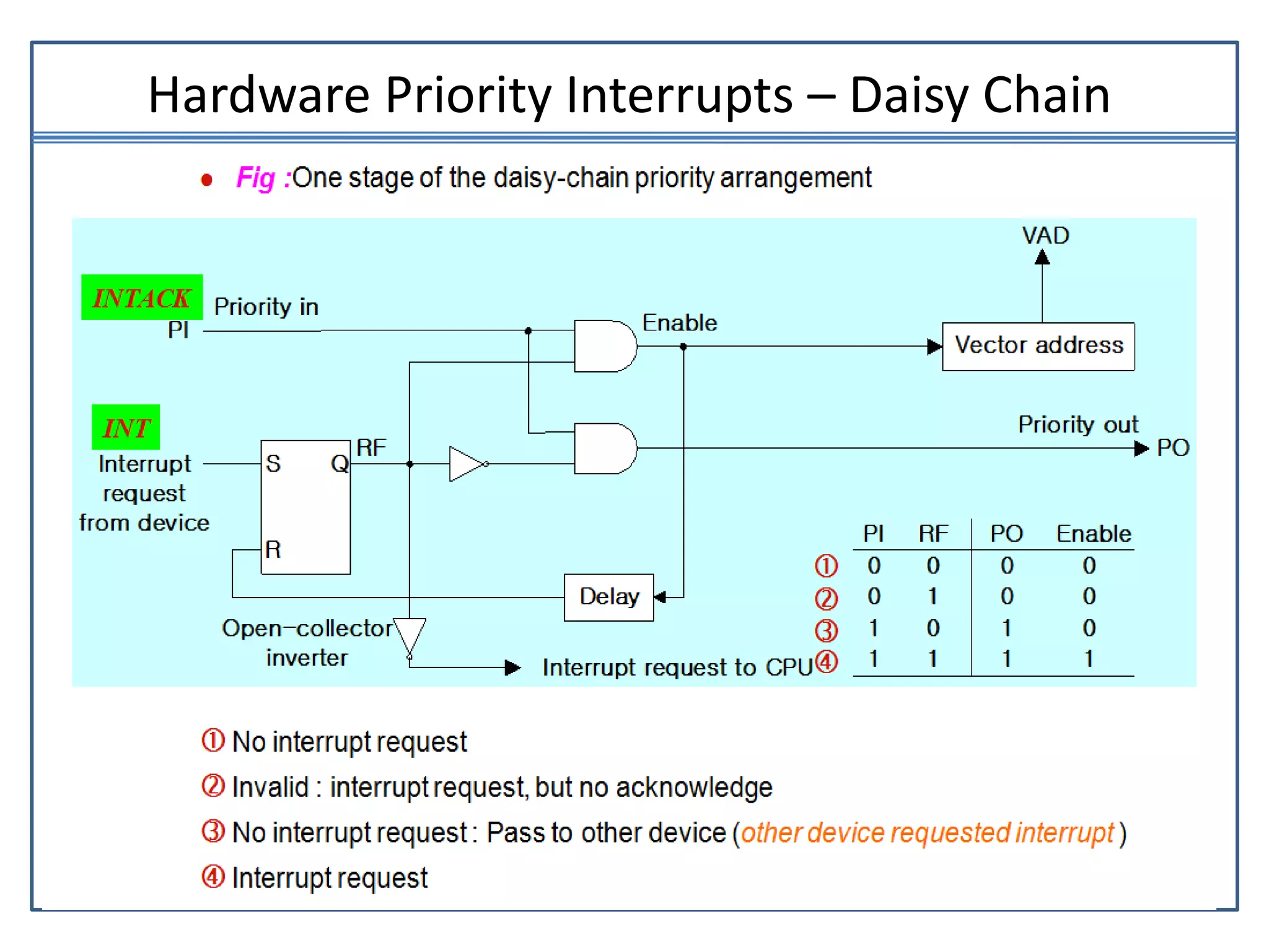Hardware Priority Interrupts – Daisy Chain
 