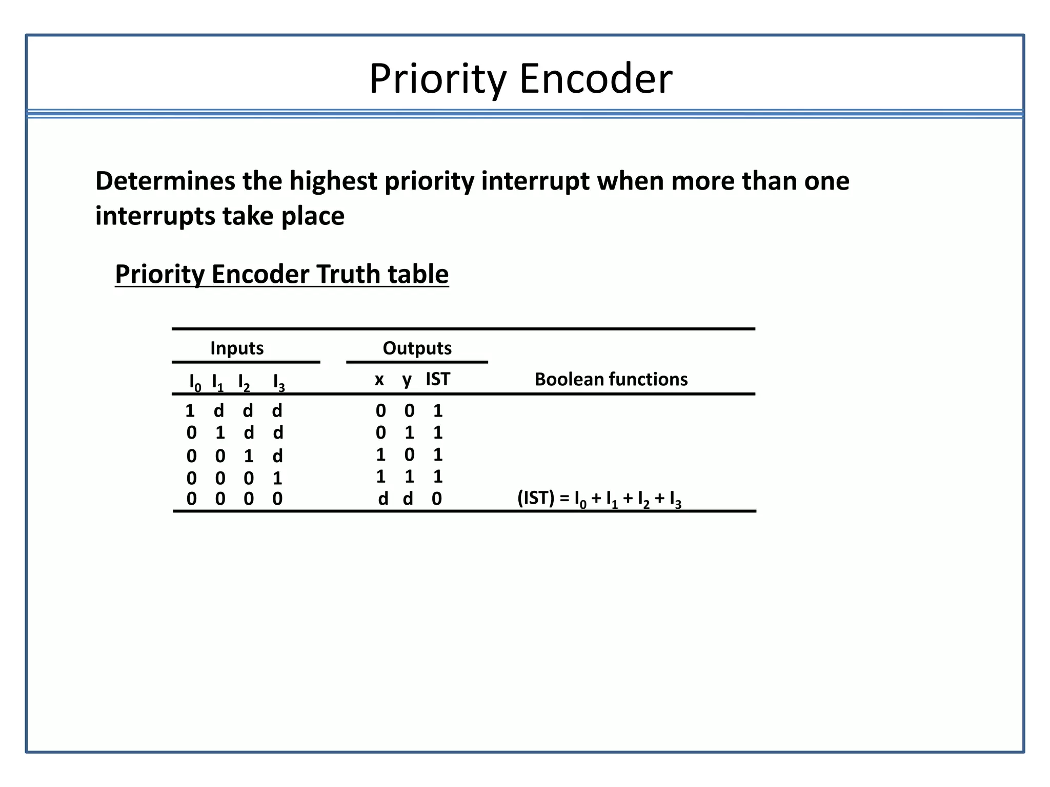 Priority Encoder
Determines the highest priority interrupt when more than one
interrupts take place
Priority Encoder Truth table
1 d d d
0 1 d d
0 0 1 d
0 0 0 1
0 0 0 0
I0 I1 I2 I3
0 0 1
0 1 1
1 0 1
1 1 1
d d 0
x y IST
(IST) = I0 + I1 + I2 + I3
Inputs Outputs
Boolean functions
 