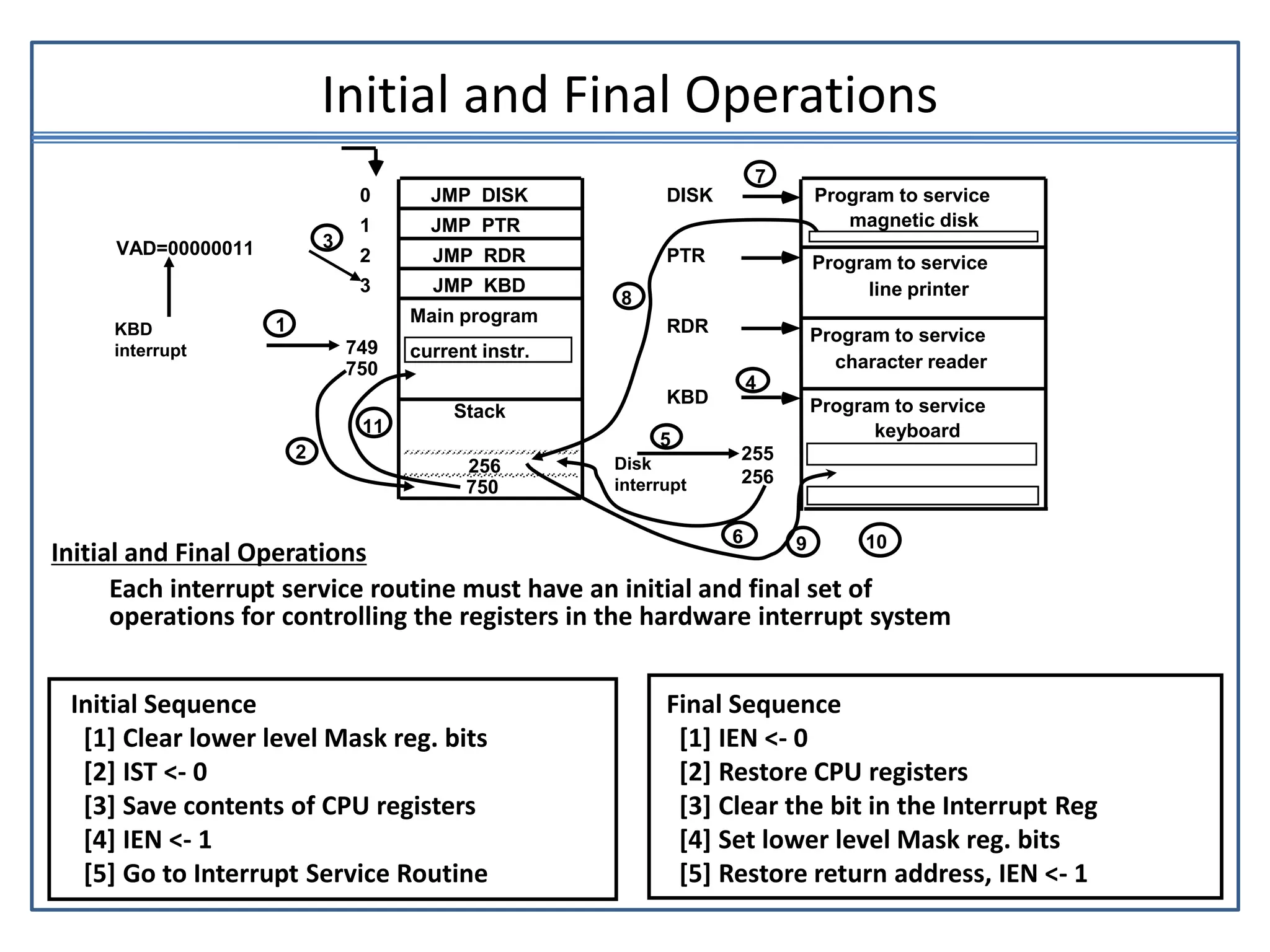 Initial and Final Operations
JMP PTR
JMP RDR
JMP KBD
JMP DISK
0
1
2
3
Program to service
magnetic disk
Program to service
line printer
Program to service
character reader
Program to service
keyboard
DISK
PTR
RDR
KBD
255
256
750
256
750
Stack
Main program
current instr.
749
KBD
interrupt
2
VAD=00000011 3
4
Disk
interrupt
5
6
7
8
9 10
11
1
Initial and Final Operations
Each interrupt service routine must have an initial and final set of
operations for controlling the registers in the hardware interrupt system
Initial Sequence
[1] Clear lower level Mask reg. bits
[2] IST <- 0
[3] Save contents of CPU registers
[4] IEN <- 1
[5] Go to Interrupt Service Routine
Final Sequence
[1] IEN <- 0
[2] Restore CPU registers
[3] Clear the bit in the Interrupt Reg
[4] Set lower level Mask reg. bits
[5] Restore return address, IEN <- 1
 