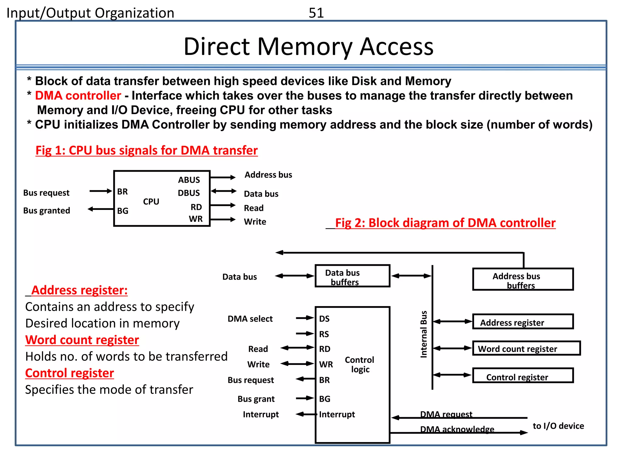 Input/Output Organization 51
Direct Memory Access
Data bus
Read
Write
ABUS
DBUS
RD
WR
Bus request
Bus granted
BR
BG
CPU
Data bus
DMA select
Read
Write
Bus request
Bus grant
Interrupt
DS
RS
RD
WR
BR
BG
Interrupt
Data bus
buffers
Address bus
buffers
Address register
Word count register
Control register
DMA request
DMA acknowledge to I/O device
Control
logic
Internal
Bus
Fig 2: Block diagram of DMA controller
* Block of data transfer between high speed devices like Disk and Memory
* DMA controller - Interface which takes over the buses to manage the transfer directly between
Memory and I/O Device, freeing CPU for other tasks
* CPU initializes DMA Controller by sending memory address and the block size (number of words)
Fig 1: CPU bus signals for DMA transfer
Address bus
Address register:
Contains an address to specify
Desired location in memory
Word count register
Holds no. of words to be transferred
Control register
Specifies the mode of transfer
 