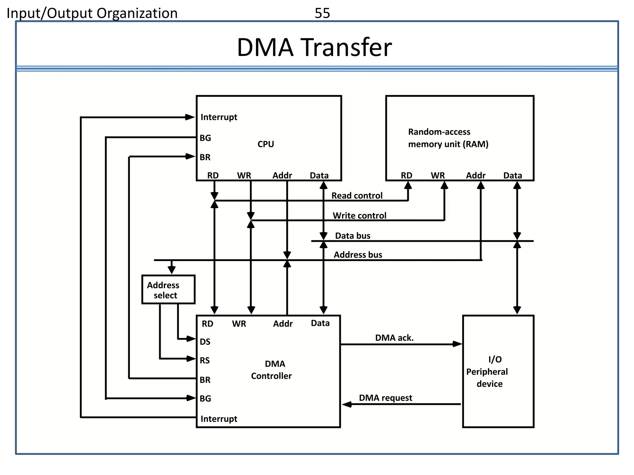 Input/Output Organization 55
DMA Transfer
BG
BR
CPU
RD WR Addr Data
Interrupt
Random-access
memory unit (RAM)
RD WR Addr Data
BR
BG
RD WR Addr Data
Interrupt
DS
RS DMA
Controller
I/O
Peripheral
device
DMA request
DMA ack.
Read control
Write control
Data bus
Address bus
Address
select
 