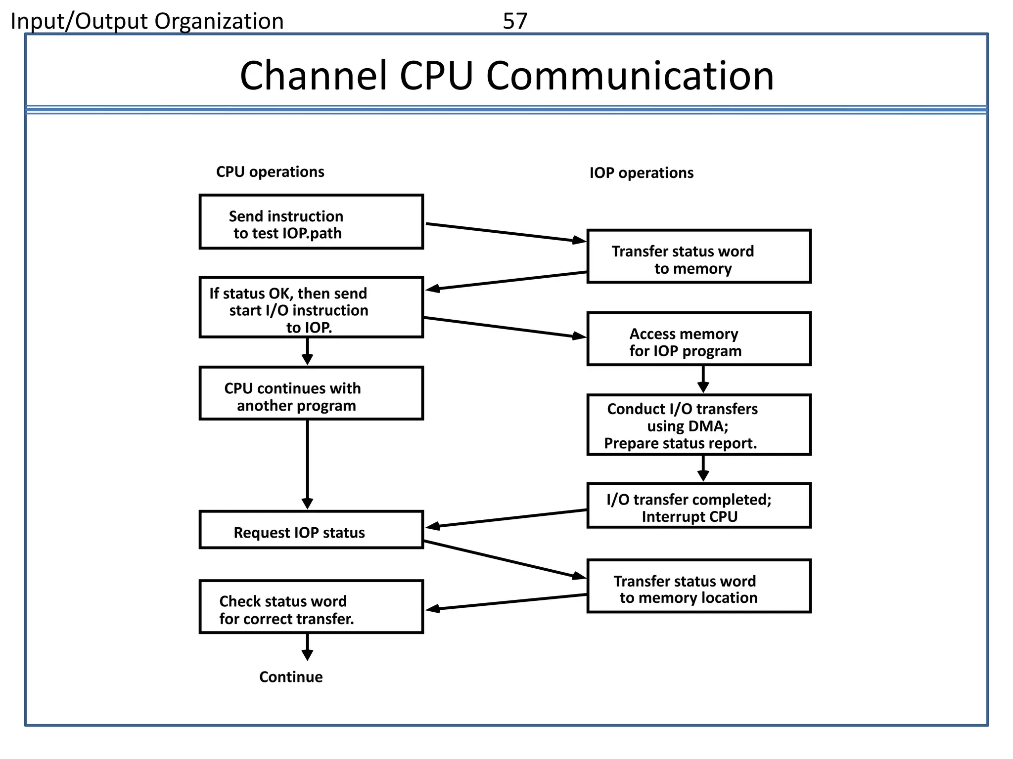 Input/Output Organization 57
Channel CPU Communication
Send instruction
to test IOP.path
If status OK, then send
start I/O instruction
to IOP.
CPU continues with
another program
Transfer status word
to memory
Access memory
for IOP program
Conduct I/O transfers
using DMA;
Prepare status report.
I/O transfer completed;
Interrupt CPU
Request IOP status
Transfer status word
to memory location
Check status word
for correct transfer.
Continue
CPU operations IOP operations
 