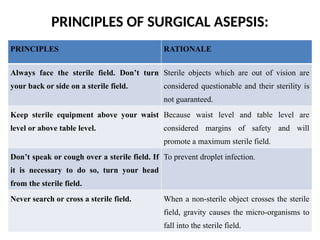 Comprehensive Guide to Medical & Surgical Aseptic Practices and ...