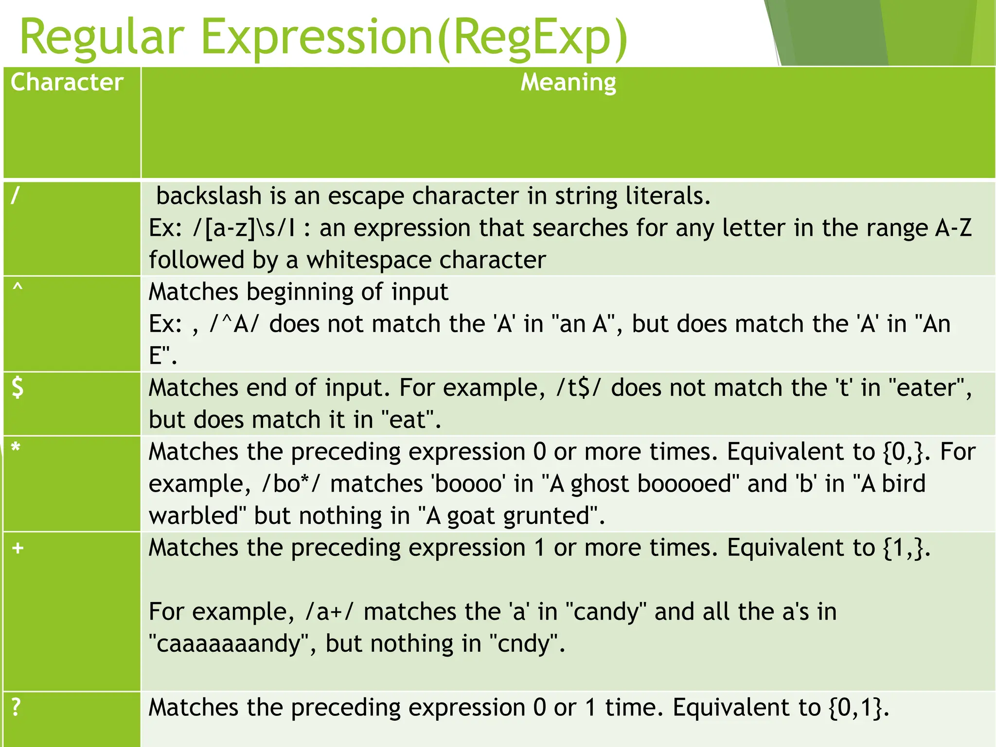 Regular Expression(RegExp)
Character Meaning
/ backslash is an escape character in string literals.
Ex: /[a-z]s/I : an expression that searches for any letter in the range A-Z
followed by a whitespace character
^ Matches beginning of input
Ex: , /^A/ does not match the 'A' in "an A", but does match the 'A' in "An
E".
$ Matches end of input. For example, /t$/ does not match the 't' in "eater",
but does match it in "eat".
* Matches the preceding expression 0 or more times. Equivalent to {0,}. For
example, /bo*/ matches 'boooo' in "A ghost booooed" and 'b' in "A bird
warbled" but nothing in "A goat grunted".
+ Matches the preceding expression 1 or more times. Equivalent to {1,}.
For example, /a+/ matches the 'a' in "candy" and all the a's in
"caaaaaaandy", but nothing in "cndy".
? Matches the preceding expression 0 or 1 time. Equivalent to {0,1}.
 