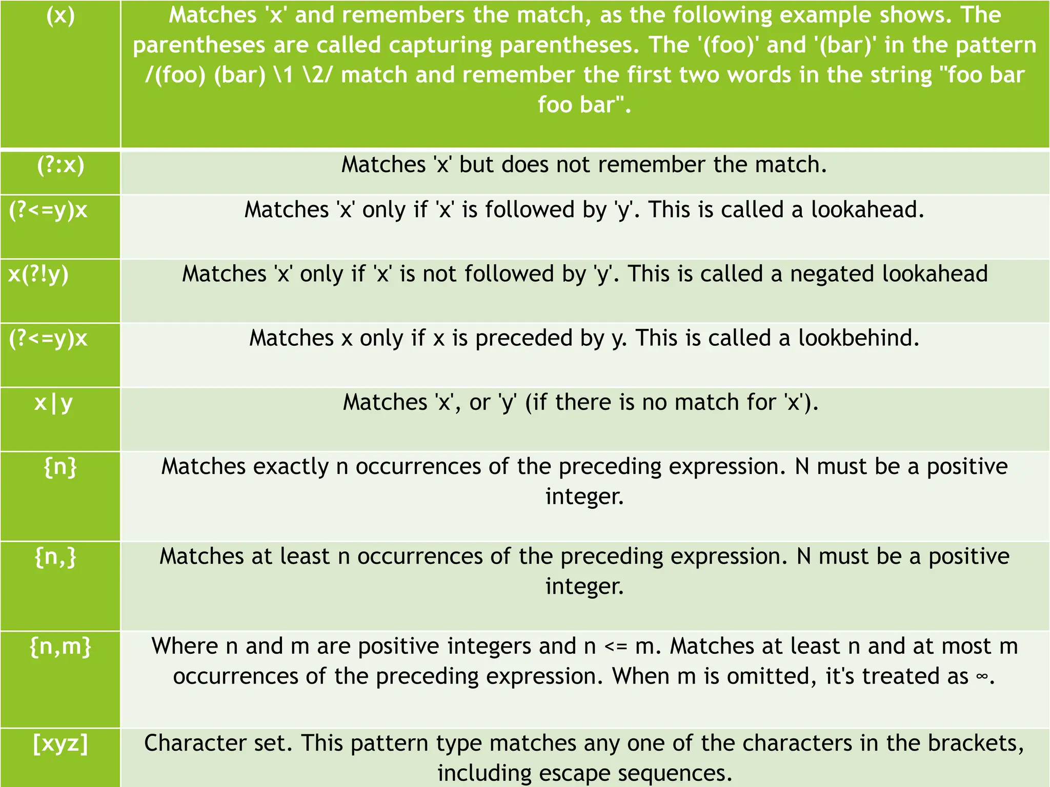 (x) Matches 'x' and remembers the match, as the following example shows. The
parentheses are called capturing parentheses. The '(foo)' and '(bar)' in the pattern
/(foo) (bar) 1 2/ match and remember the first two words in the string "foo bar
foo bar".
(?:x) Matches 'x' but does not remember the match.
(?<=y)x Matches 'x' only if 'x' is followed by 'y'. This is called a lookahead.
x(?!y) Matches 'x' only if 'x' is not followed by 'y'. This is called a negated lookahead
(?<=y)x Matches x only if x is preceded by y. This is called a lookbehind.
x|y Matches 'x', or 'y' (if there is no match for 'x').
{n} Matches exactly n occurrences of the preceding expression. N must be a positive
integer.
{n,} Matches at least n occurrences of the preceding expression. N must be a positive
integer.
{n,m} Where n and m are positive integers and n <= m. Matches at least n and at most m
occurrences of the preceding expression. When m is omitted, it's treated as ∞.
[xyz] Character set. This pattern type matches any one of the characters in the brackets,
including escape sequences.
 