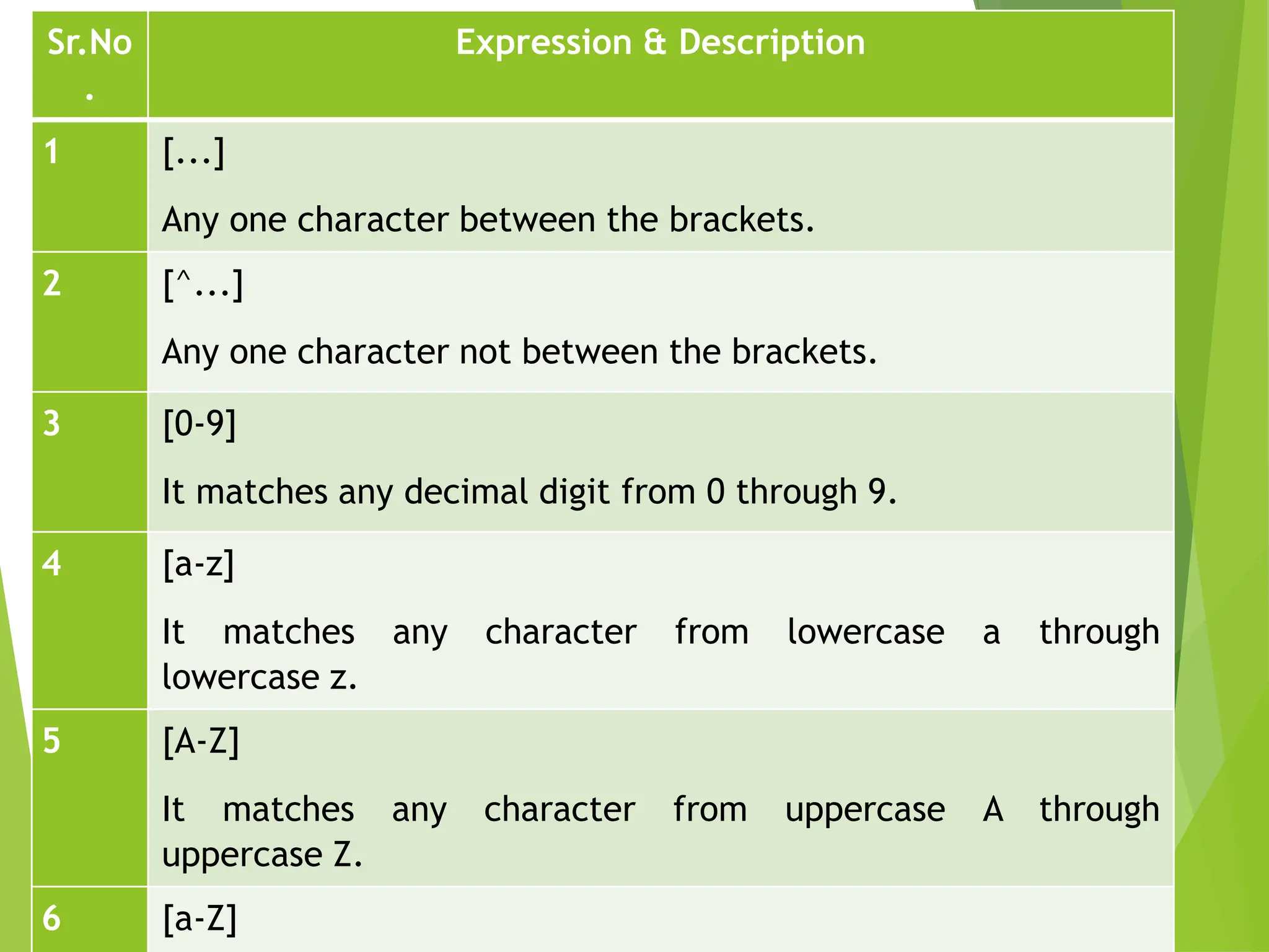Sr.No
.
Expression & Description
1 [...]
Any one character between the brackets.
2 [^...]
Any one character not between the brackets.
3 [0-9]
It matches any decimal digit from 0 through 9.
4 [a-z]
It matches any character from lowercase a through
lowercase z.
5 [A-Z]
It matches any character from uppercase A through
uppercase Z.
6 [a-Z]
 