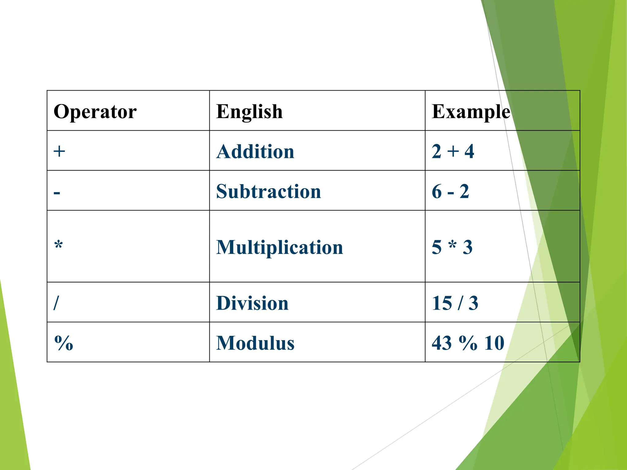 Operator English Example
+ Addition 2 + 4
- Subtraction 6 - 2
* Multiplication 5 * 3
/ Division 15 / 3
% Modulus 43 % 10
42
 
