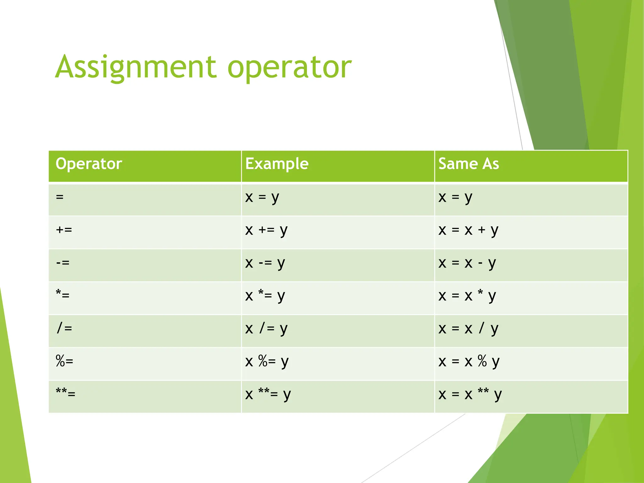 Assignment operator
Operator Example Same As
= x = y x = y
+= x += y x = x + y
-= x -= y x = x - y
*= x *= y x = x * y
/= x /= y x = x / y
%= x %= y x = x % y
**= x **= y x = x ** y
 