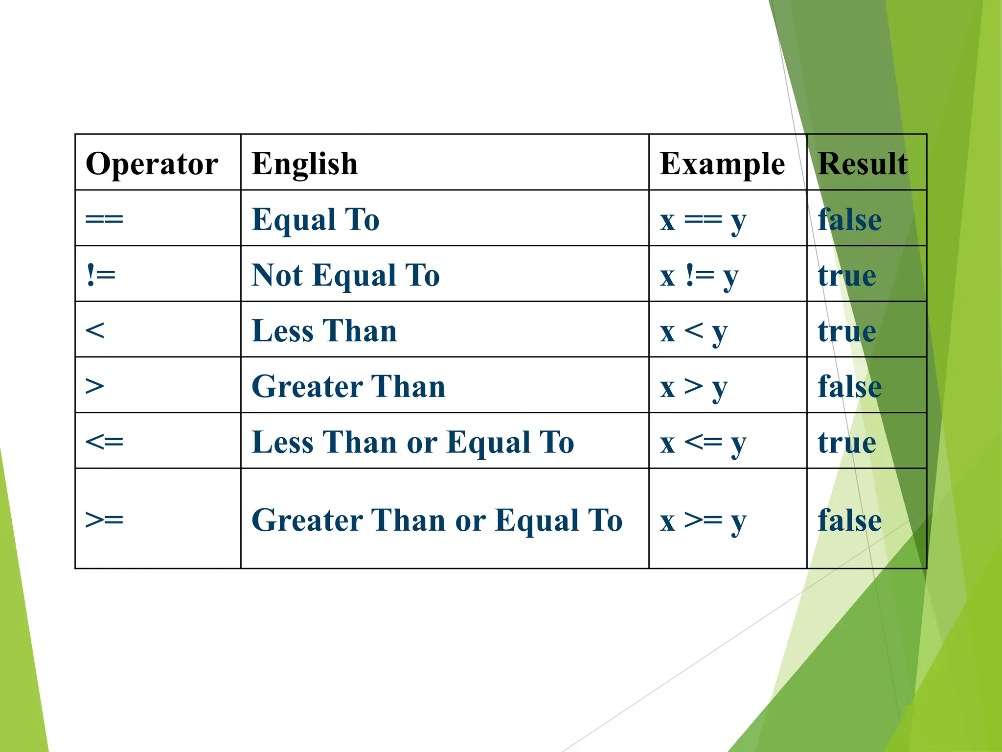 Operator English Example Result
== Equal To x == y false
!= Not Equal To x != y true
< Less Than x < y true
> Greater Than x > y false
<= Less Than or Equal To x <= y true
>= Greater Than or Equal To x >= y false
50
 