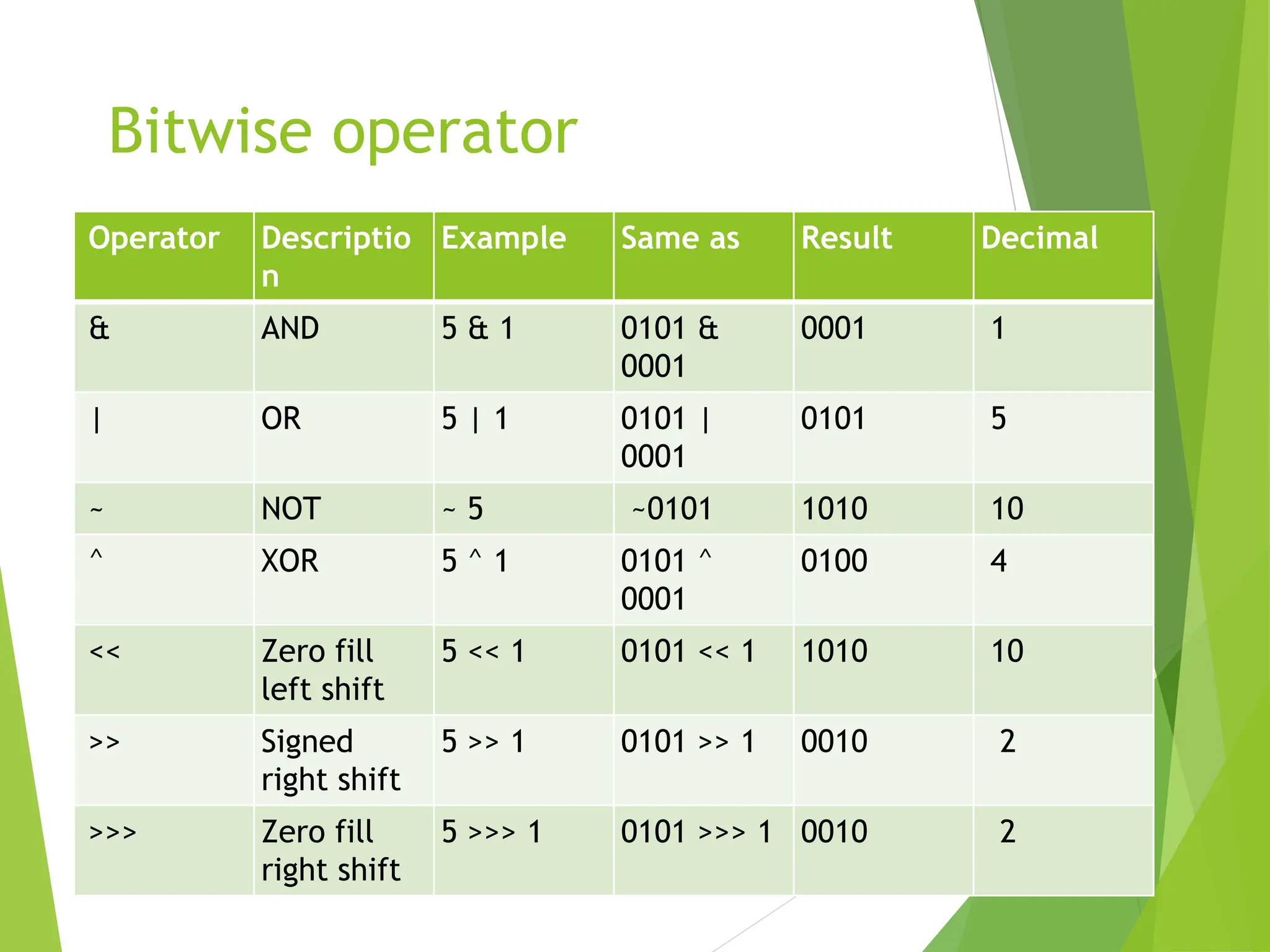 Bitwise operator
Operator Descriptio
n
Example Same as Result Decimal
& AND 5 & 1 0101 &
0001
0001 1
| OR 5 | 1 0101 |
0001
0101 5
~ NOT ~ 5 ~0101 1010 10
^ XOR 5 ^ 1 0101 ^
0001
0100 4
<< Zero fill
left shift
5 << 1 0101 << 1 1010 10
>> Signed
right shift
5 >> 1 0101 >> 1 0010 2
>>> Zero fill
right shift
5 >>> 1 0101 >>> 1 0010 2
 