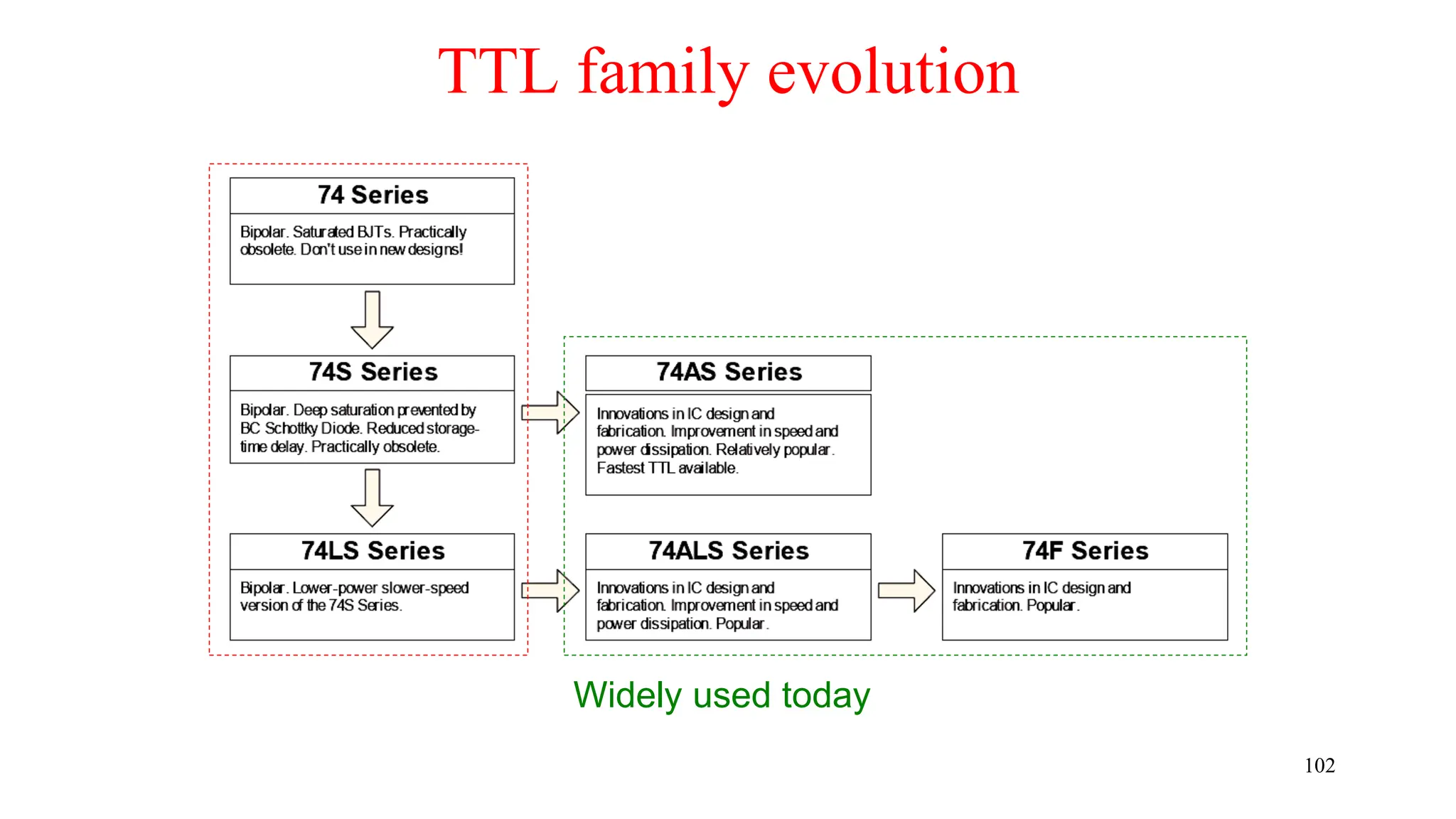 TTL family evolution
Widely used today
102
 