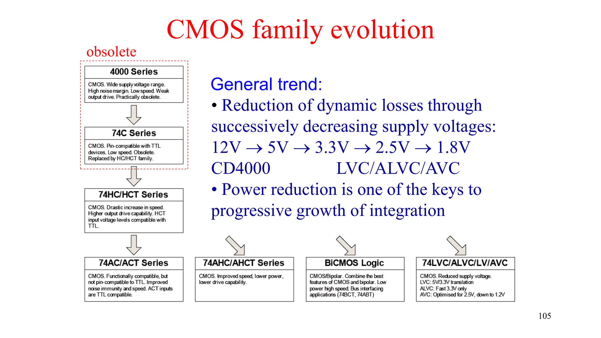 CMOS family evolution
obsolete
• Reduction of dynamic losses through
successively decreasing supply voltages:
12V 5V 3.3V 2.5V 1.8V
CD4000 LVC/ALVC/AVC
• Power reduction is one of the keys to
progressive growth of integration
General trend:
105
 