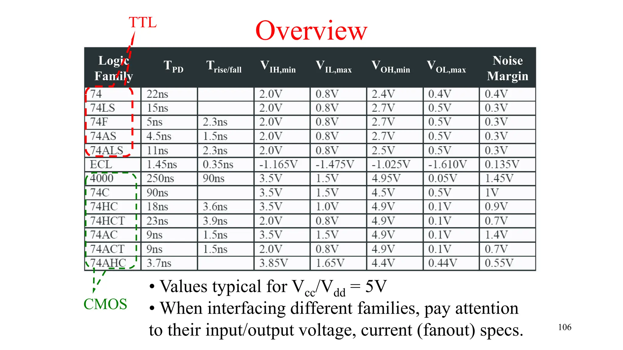 Overview
TTL
Logic
Family
CMOS
• Values typical for Vcc/Vdd = 5V
• When interfacing different families, pay attention
to their input/output voltage, current (fanout) specs.
TPD Trise/fall VIH,min VIL,max VOH,min VOL,max
Noise
Margin
106
 