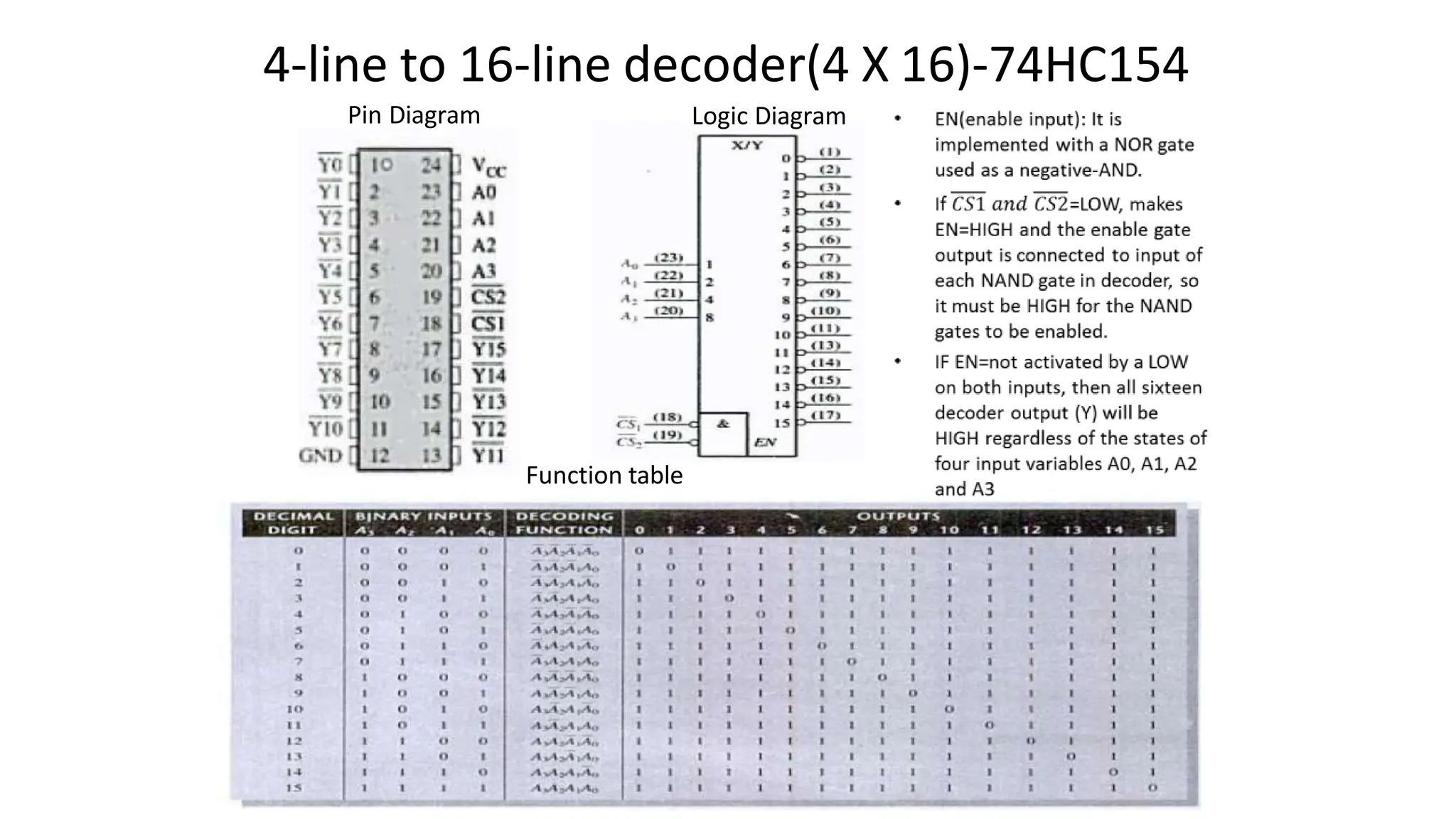 4-line to 16-line decoder(4 X 16)-74HC154
Pin Diagram Logic Diagram
Function table
 