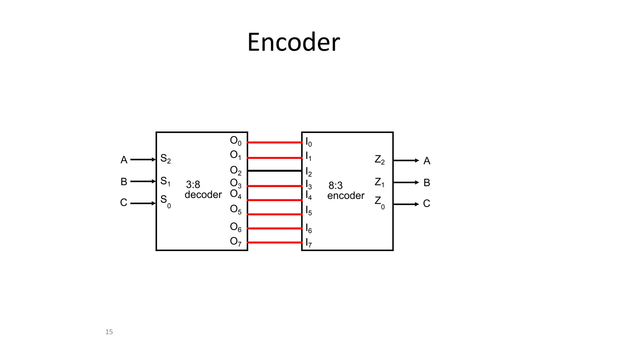 15
Encoder
A
B
C
A
B
C
O0
S2
O1
O2
S1 3:8 O3
S decoder O4
0
O5
O6
O7
I0
I1 Z2
I2
I3 8:3 Z1
I4 encoder Z
I5
0
I6
I7
 