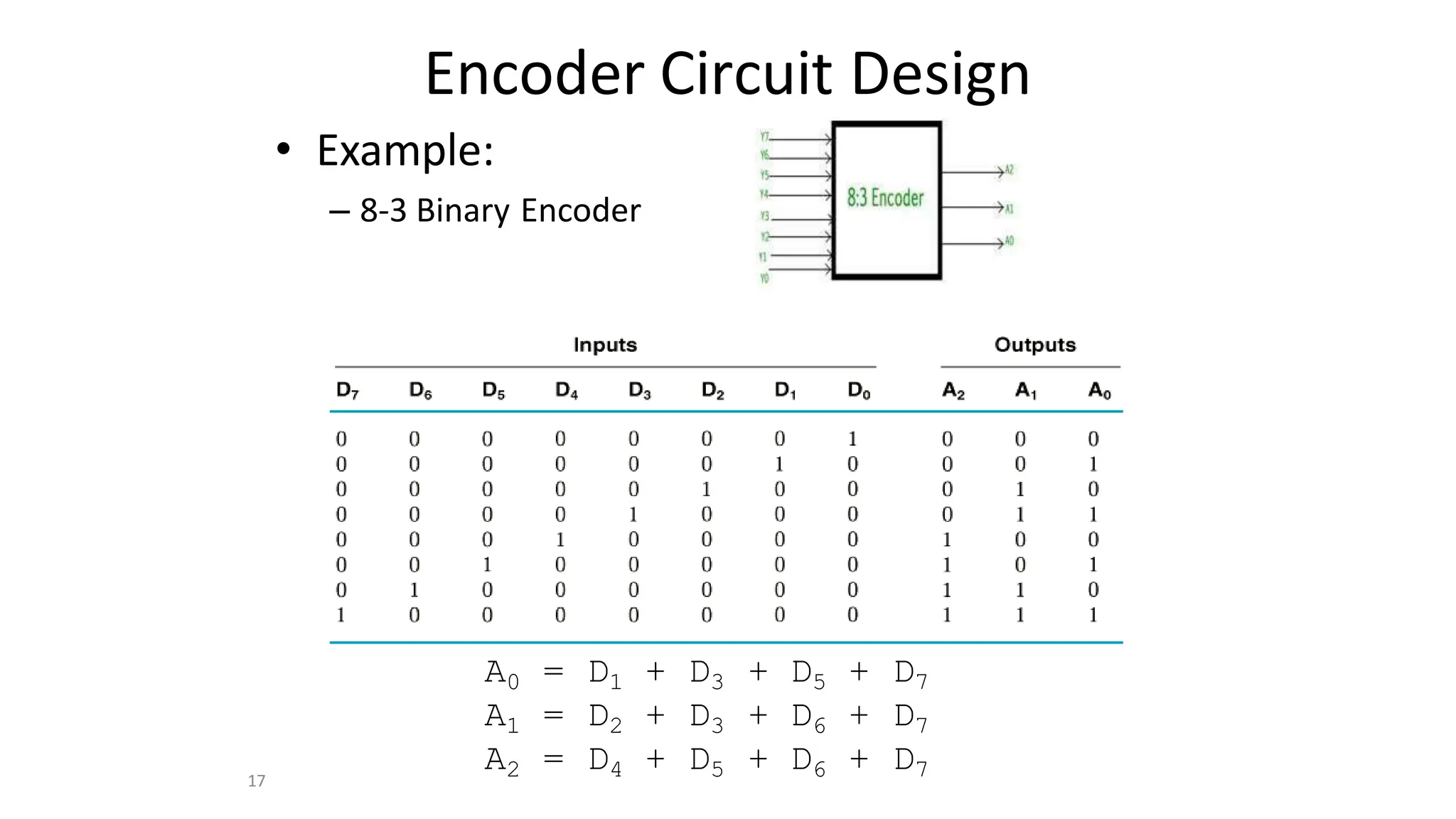 17
Encoder Circuit Design
• Example:
– 8-3 Binary Encoder
A0 = D1 + D3 + D5 + D7
A1 = D2 + D3 + D6 + D7
A2 = D4 + D5 + D6 + D7
 