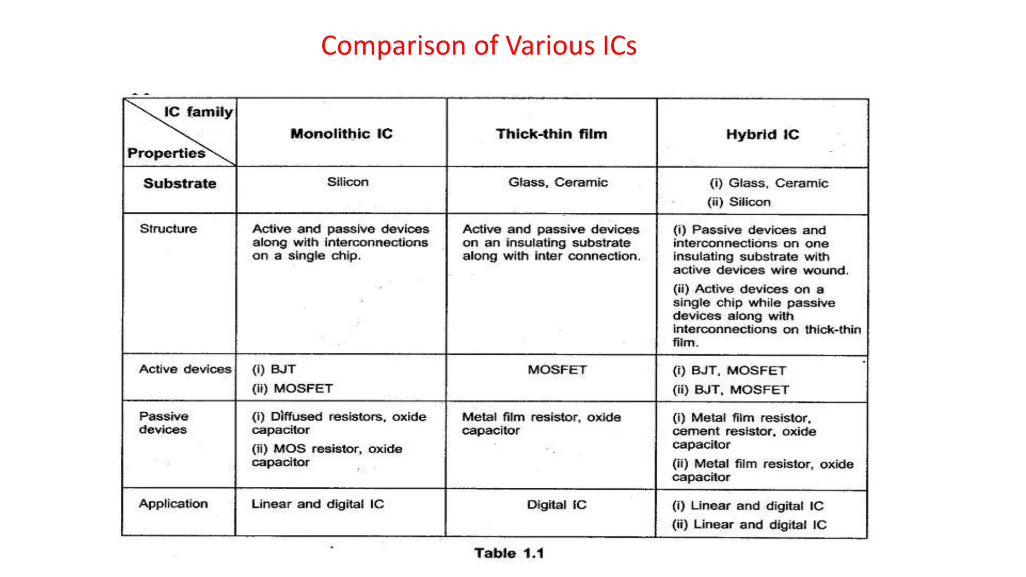 Comparison of Various ICs
 