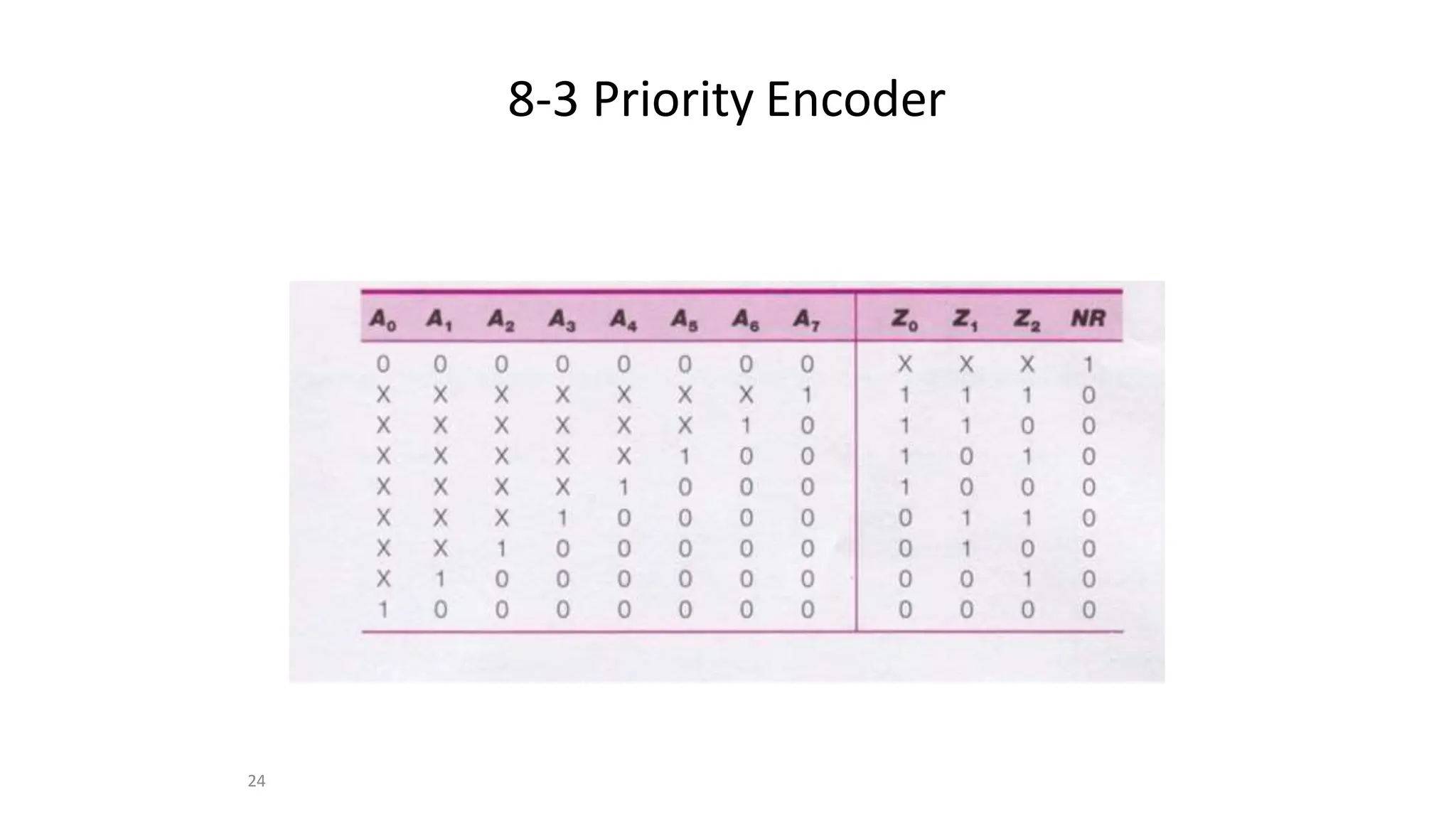 24
8-3 Priority Encoder
 